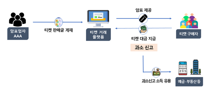 암표상에 분노...10만원 티켓을 200만원에-6년간 4만매 유통해 100억 수입 - 뉴스 썸네일 이미지