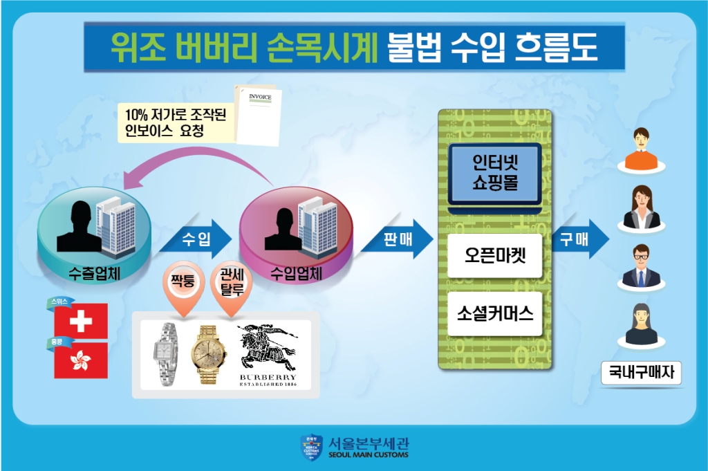 위조 명품시계 불법수입 흐름도(자료-서울세관)