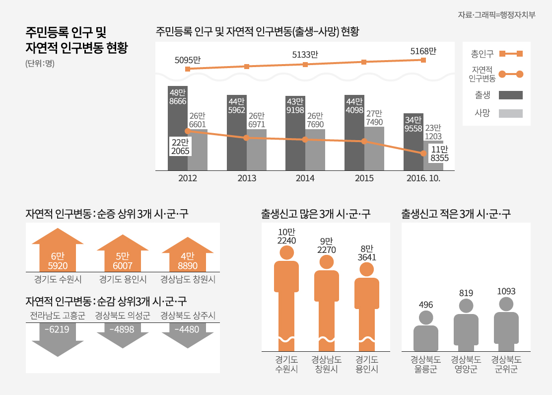 주민등록 인구수 5,168만명…서울 인구수 감소 지속 주민등록 인구수 5,168만명…서울 인구수 감소 지속