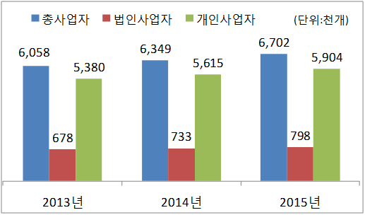 연도별 사업자 현황
