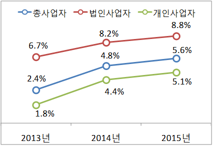 연도별 사업자 증가율
