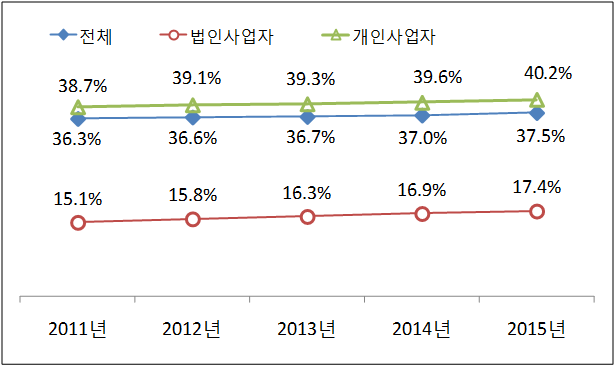 연도별 여성사업자 비율 현황