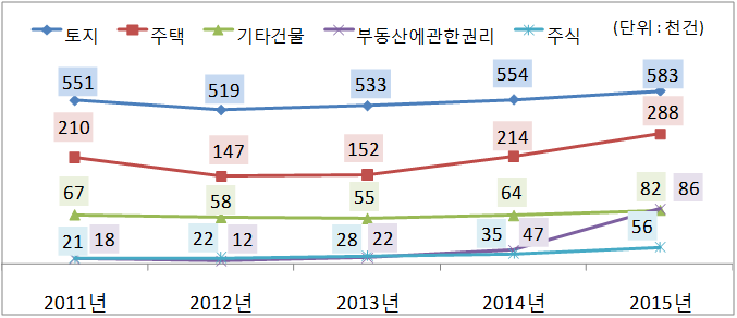 연도별 자산종류별 양도건수 현황