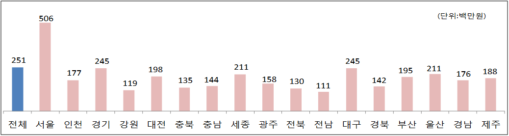지역별 평균 주택 양도가액 현황