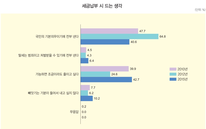(그래프출처 : 한국조세재정연구원)