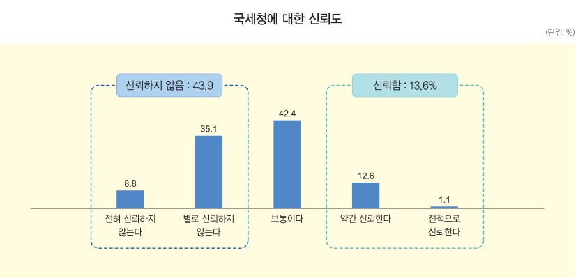 (그래프출처 : 한국조세재정연구원)