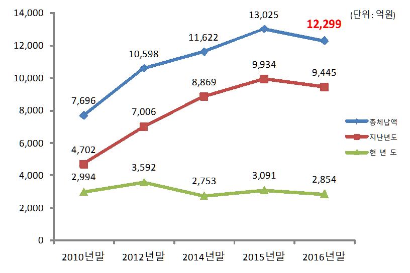 2010년 이후 체납규모 추이
