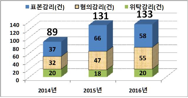 최근 3년간 감리실시 현황