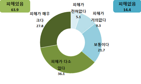 '전안법' 시행에 따라 예측되는 경영활동 피해정도