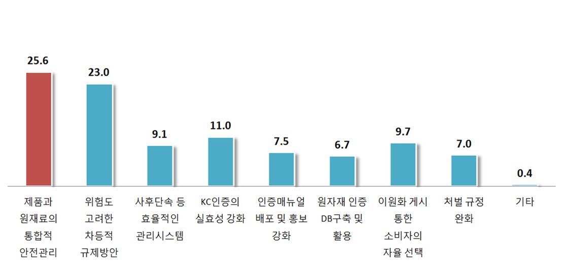 '전안법' 시행 관련, 기업에 필요한 정책대안 (1+2+3순위)