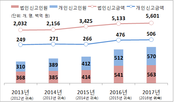 해외금융계좌 법인 및 개인 신고현황(자료-국세청).