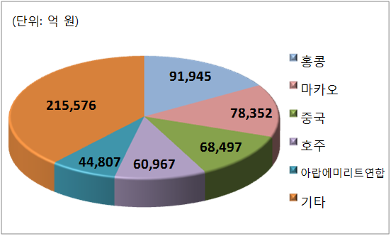 법인 해외금융계좌 국가별 신고 현황(자료-국세청).