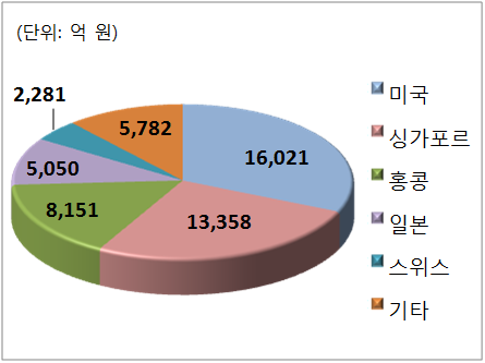 개인 해외금융계좌 국가별 신고 현황.