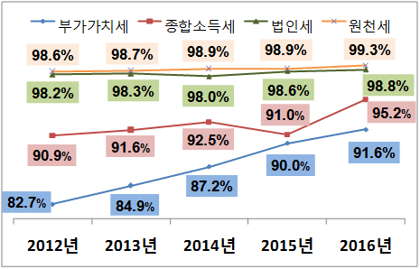세목별 전자신고 현황.