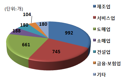 청년 고용증대 세액공제 신고법인 수.