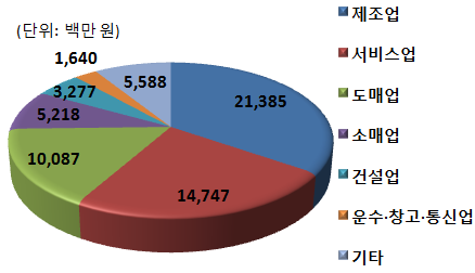청년 고용증대 세액공제 신고금액.