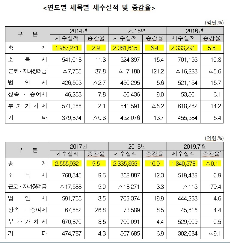 <자료-국세청>, 19.7월 증감율은 전년 동월 대비 증감율