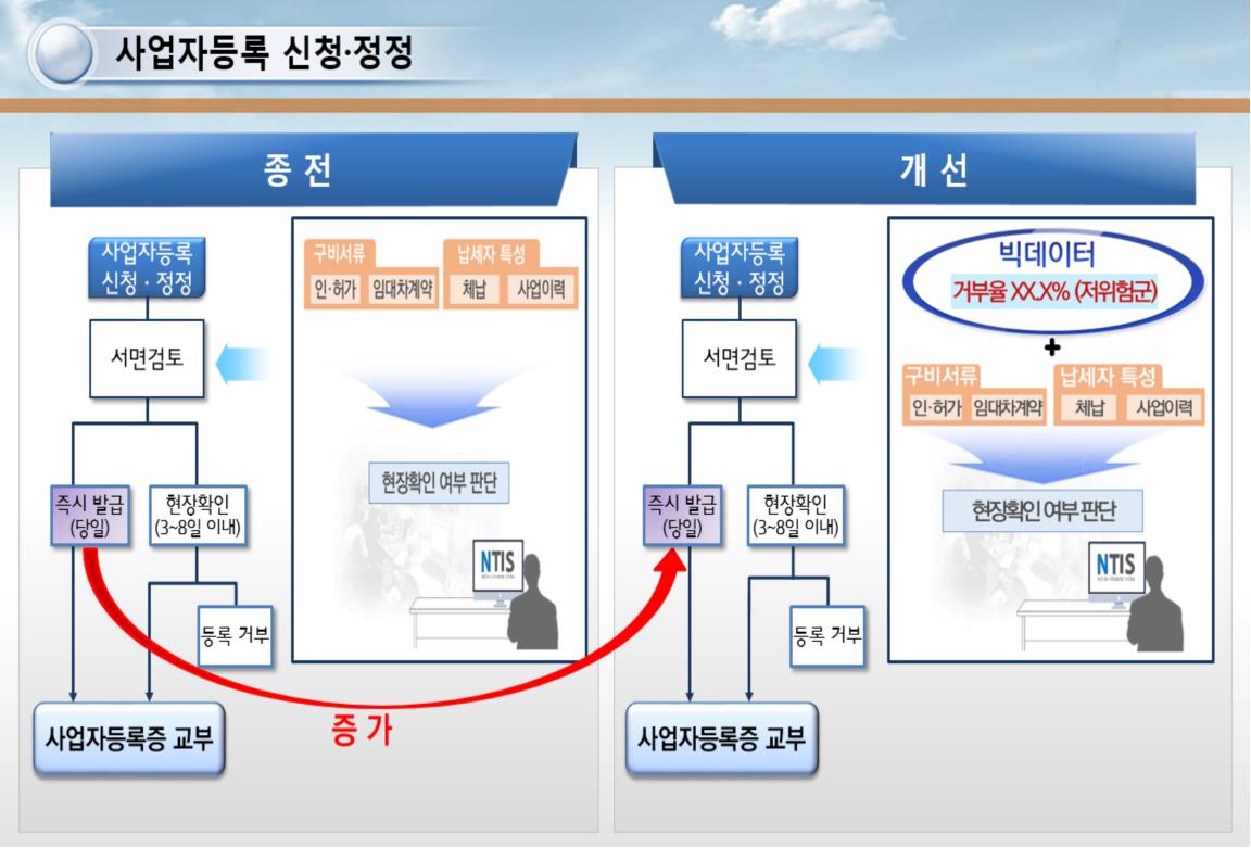 빅데이터를 활용한 국세청 사업자등록업무 개선 사례(자료-국세청)