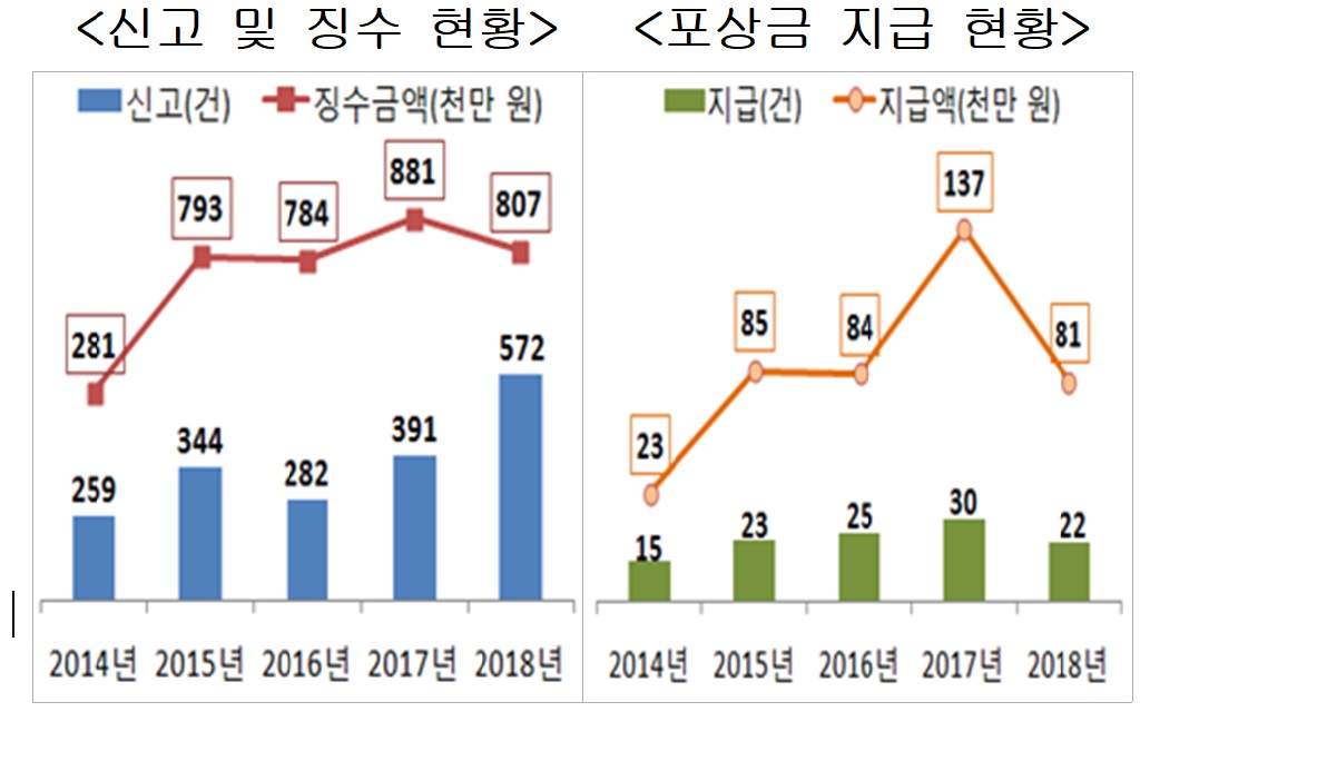 은닉재산 신고 및 포상금 지급 현황<자료-국세청>