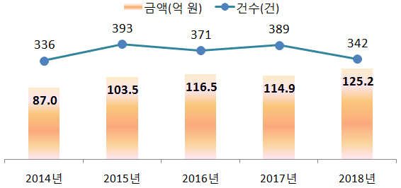 탈세제보 포상금 지급 현황<자료-국세청>