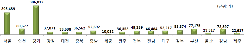 지역별 신규사업자 수 현황<자료-국세청>