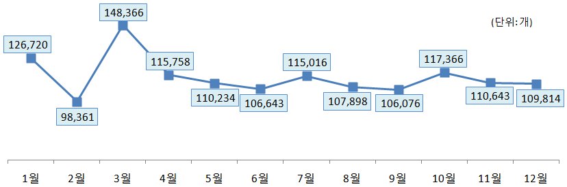 월별 신규사업자 현황<자료-국세청>