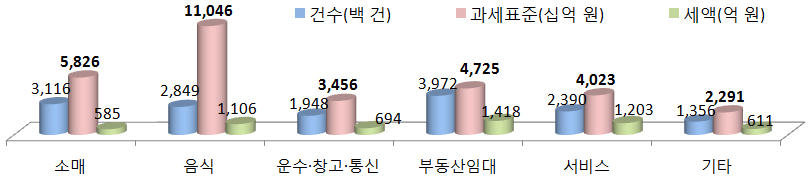 간이사업자 부가세 과세표준 및 매출세액 신고현황<자료-국세청>