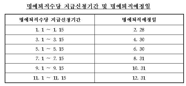 행안부, 국가공무원 명퇴자 수당신청기간 등 명문화 행안부, 국가공무원 명퇴자 수당신청기간 등 명문화